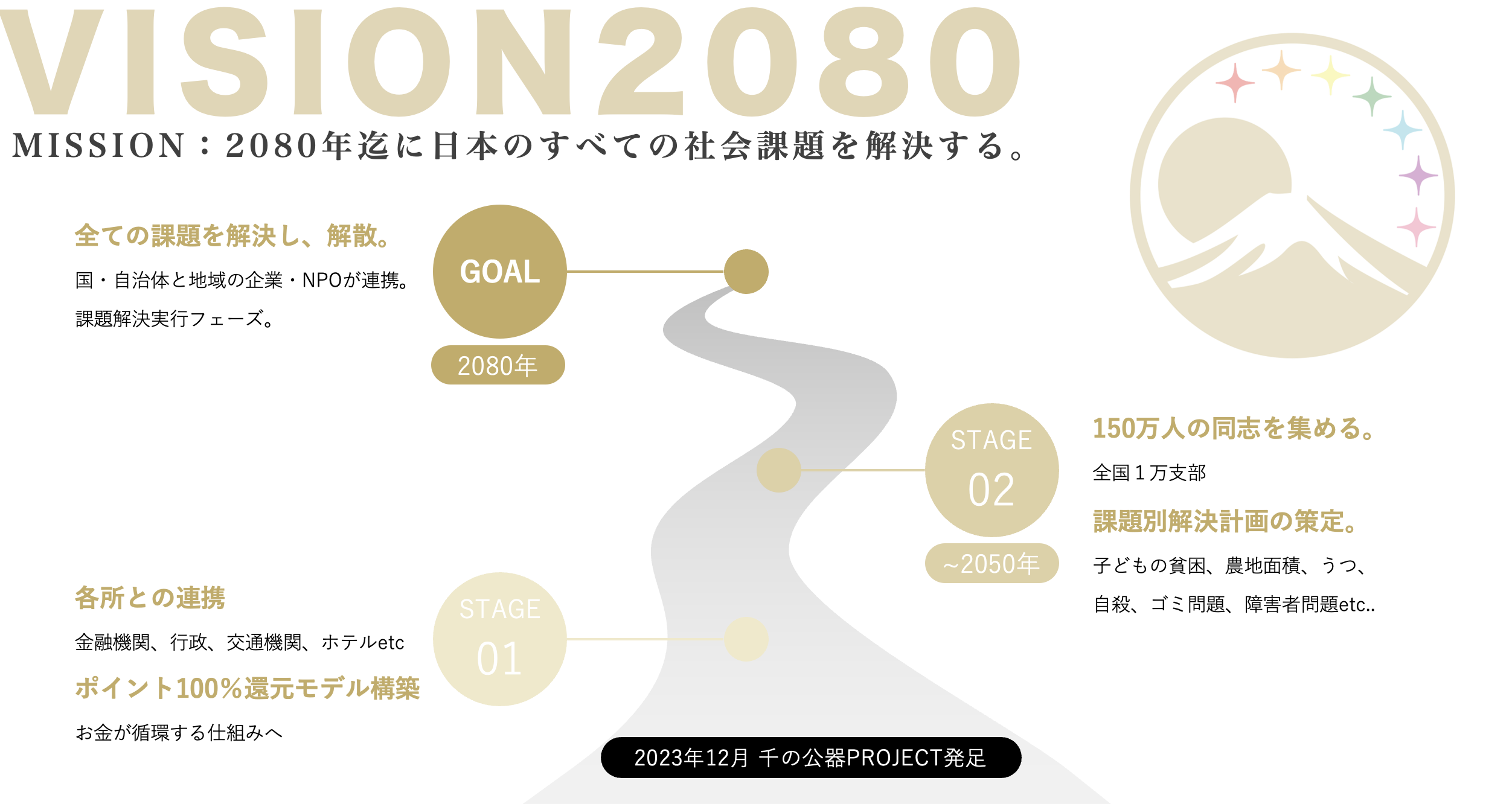 VISION2080 MISSION 2080年迄に日本のすべての社会課題を解決する。