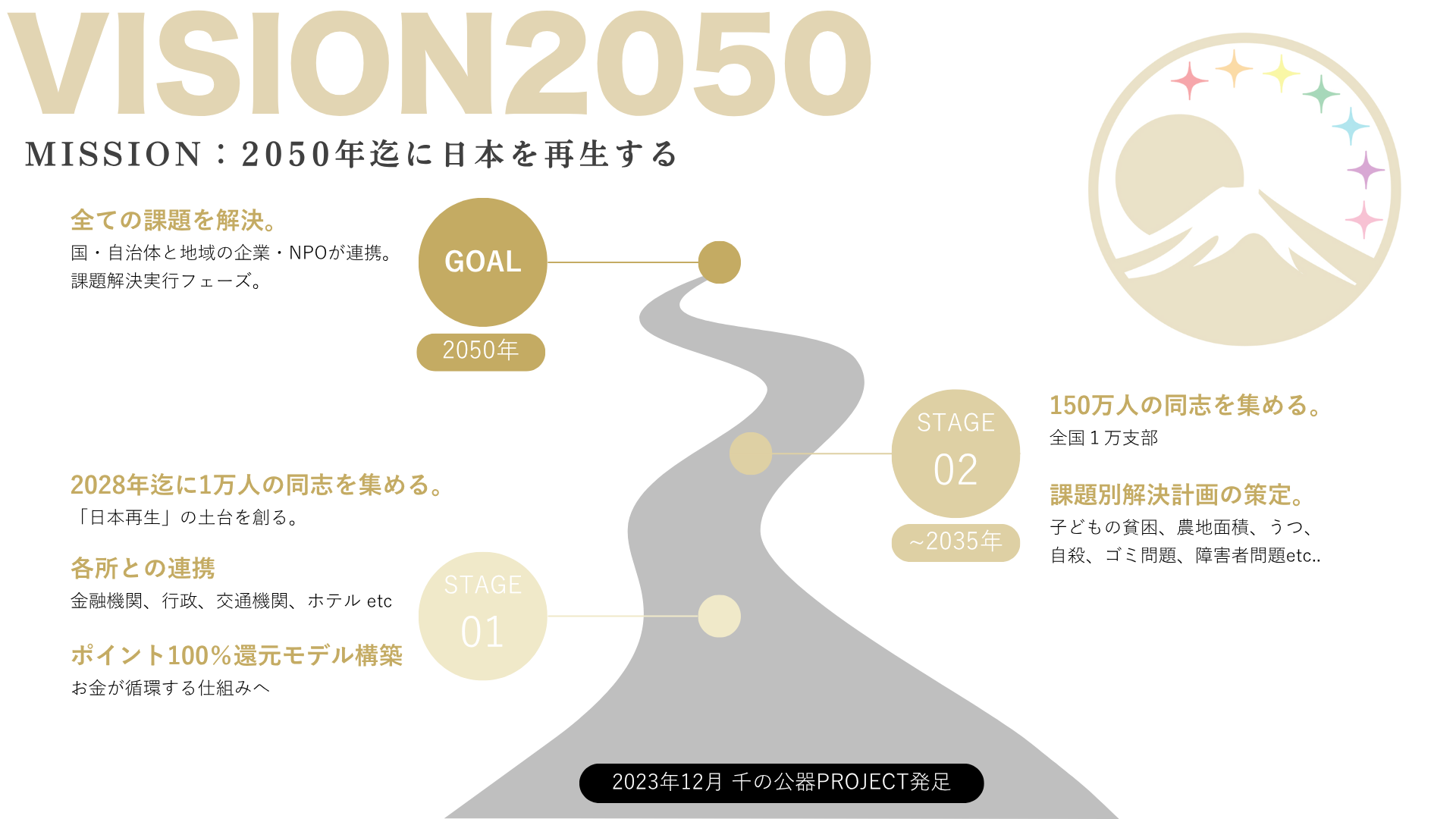 VISION2080 MISSION 2080年迄に日本のすべての社会課題を解決する。